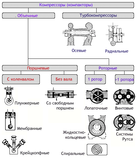 types-compressors.gif