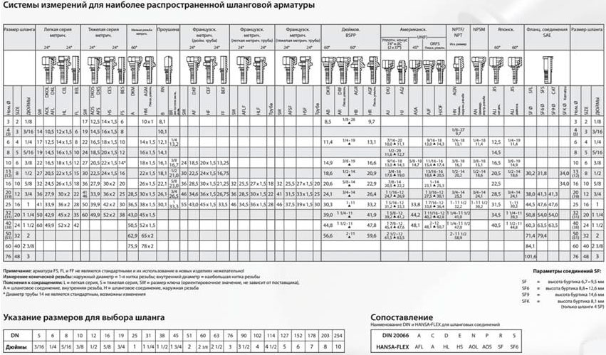 Система измерений для шланговой арматуры изготовление РВД
